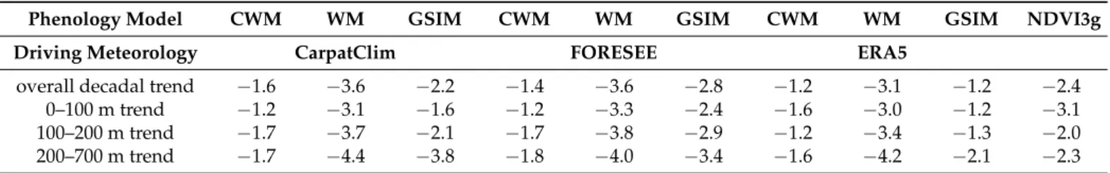 Table 4. Long-term change in country-median SOS (expressed as days/10 years) predicted by different model–database combinations, and the NDVI3g-based observation median for the 1982–2010 period.