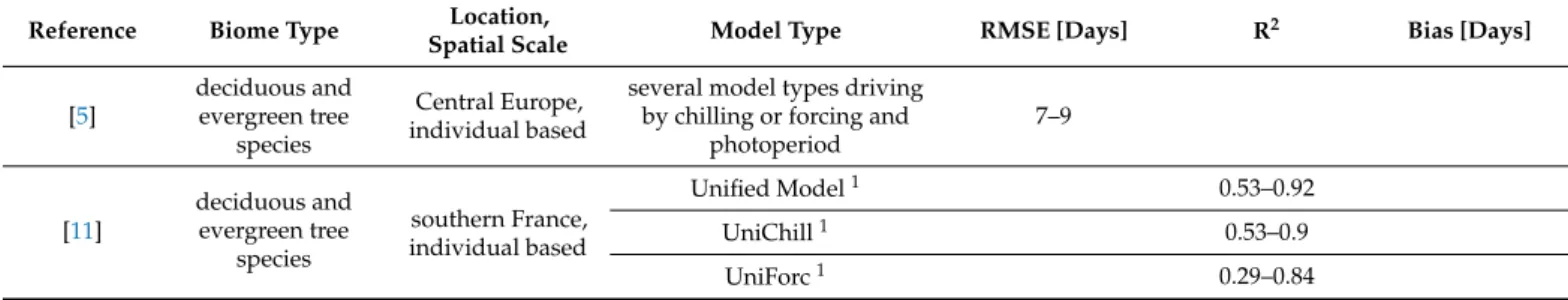 Table 5. Performance metrics of selected spring phenology models and those from this study