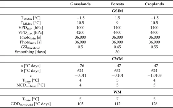 Table 1 presents the parameters of optimised models. As a result of the GSIM optimisa- optimisa-tion, the minimum temperature and VPD thresholds were changed relative to the original values proposed by [35], while the daylength limits remained the same