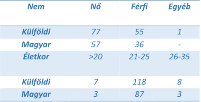 1. táblázat. A külföldi és magyar hallgatók nem és életkor szerint (fő) 
