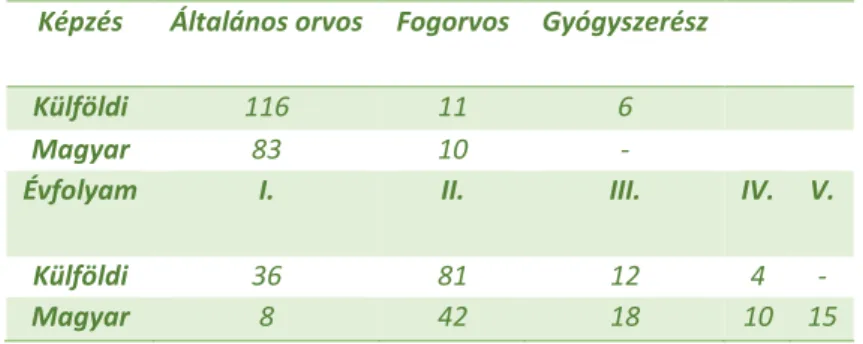 2. táblázat. A külföldi és magyar hallgatók képzés és évfolyam szerint (fő)  Képzés  Általános orvos  Fogorvos  Gyógyszerész 