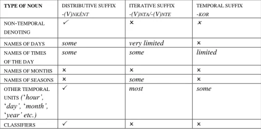 Table 8: The distribution of the distributive, the iterative and the temporal suffix 