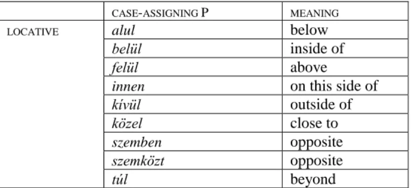 Table 11: Locative case-assigning Ps 