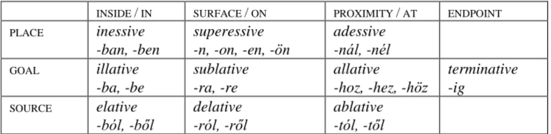 Table 2: Case suffixes expressing spatial relations 