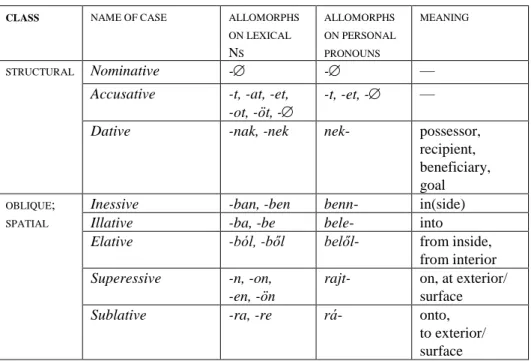 Table 1: The inventory of case suffixes 