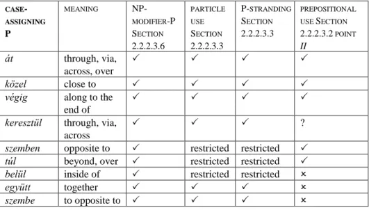 Table 6: Case-assigning Ps: prepositional use, particle use and P-stranding 
