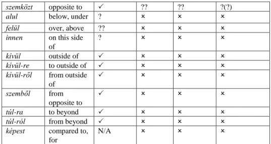 Table 7: Case-like Ps, case-assigning Ps and suffixes 