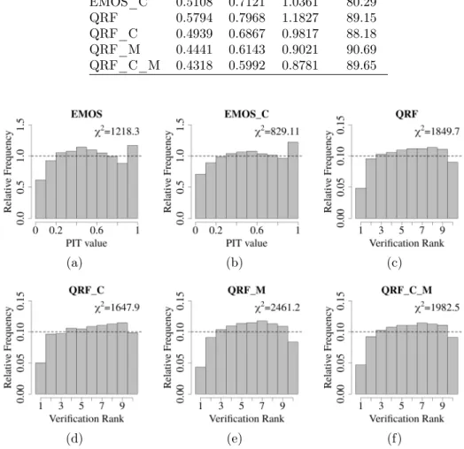 Figure 5. PIT histograms of post-processed forecasts (a) EMOS and (b) EMOS-C, and verification rank histogram of: (c) QRF, (d)