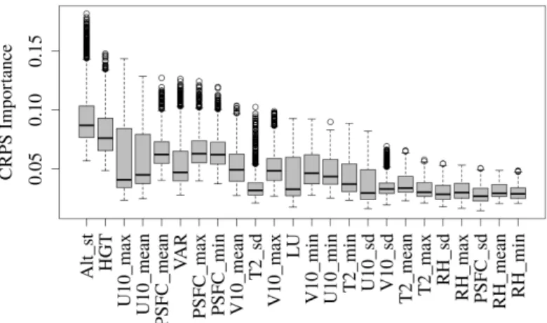 Figure 6. Importance of the forecasts considering the CRPS score.