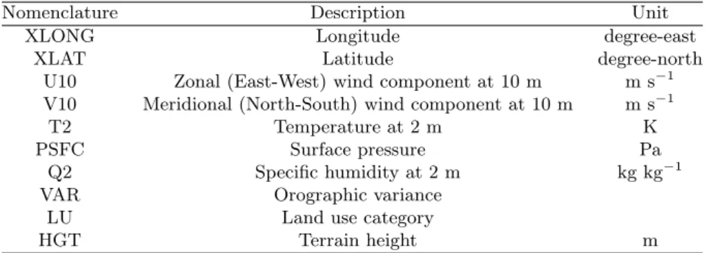 Table 1. The variables included in the study from the highest resolution domain (d3) of WRF simulations.