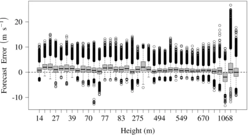 Figure 2. Forecast error at each station sorted by the altitude in meters.