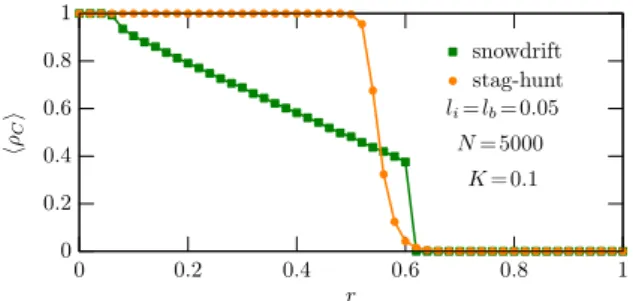 Figure 9: Cooperation level for snowdrift game and for stag- stag-hunt game where the applied control parameter crosses the related quadrants of T − S diagonally