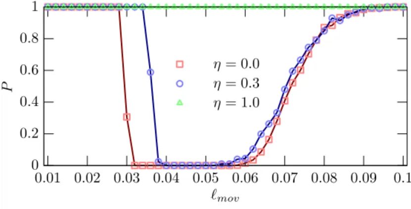 Figure 6: Survival probability of the population (P ) in dependence of individual mobility