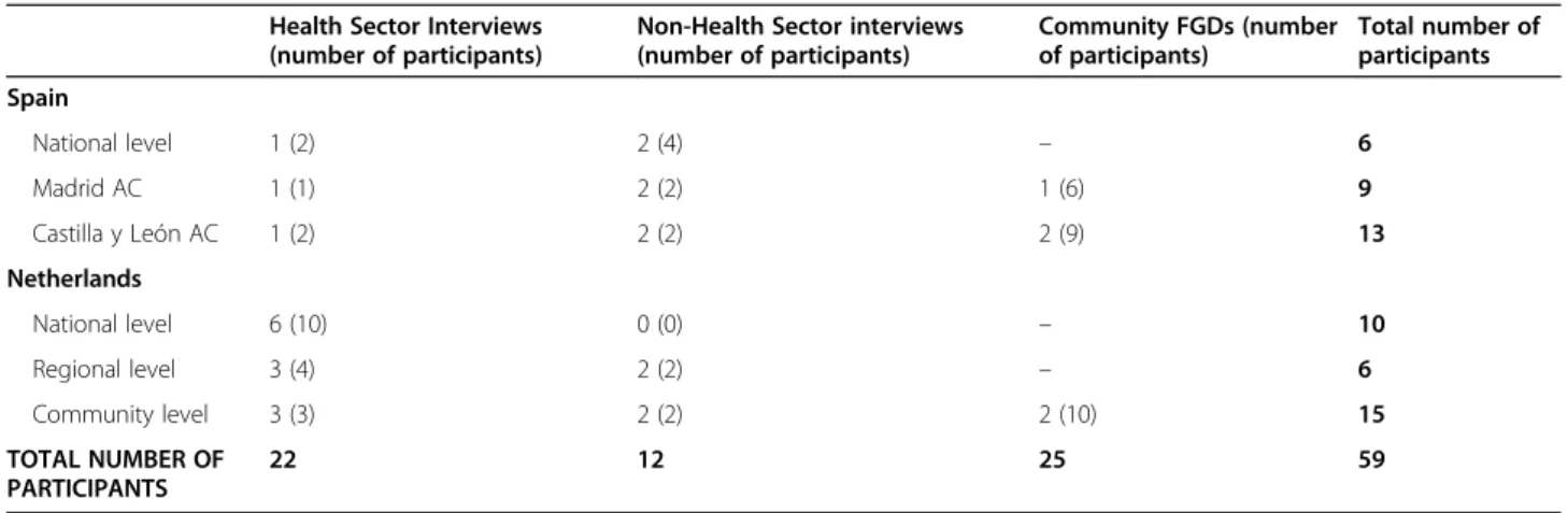 Table 2 Interviewee and FGD participant categories in Spain and the Netherlands
