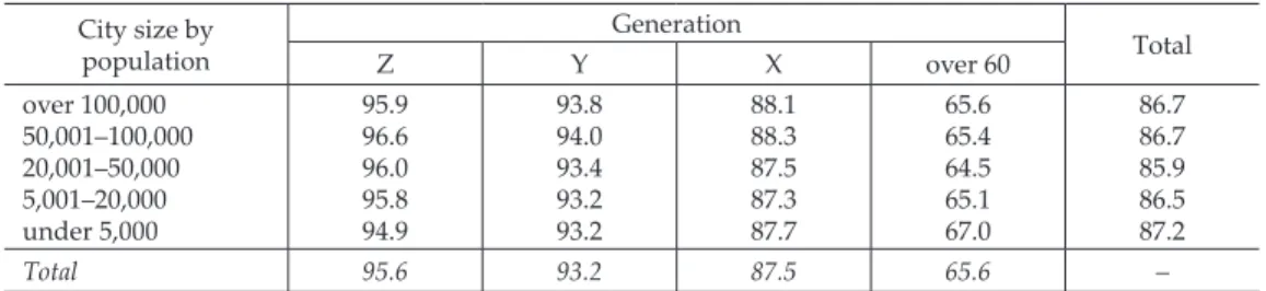 Fig. 4. Ratio of smartphone users in the generations X (left) and Z (right) in Hungarian cities, in per cent