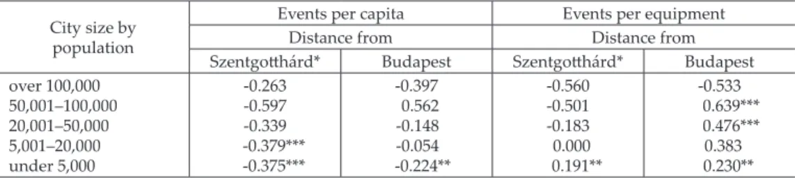 Table 1. Correlation between events per capita, events per equipment and distances from Szentgotthárd and Budapest City size by 
