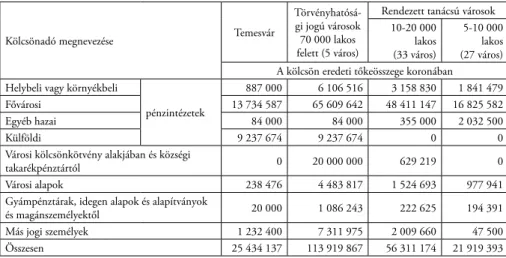 5. táblázat  A kölcsönök megoszlása a kölcsönadó szerint Temesváron, illetve azokban a  jogállás és népesség szerinti városkategóriákban, ahova a városok tartoznak