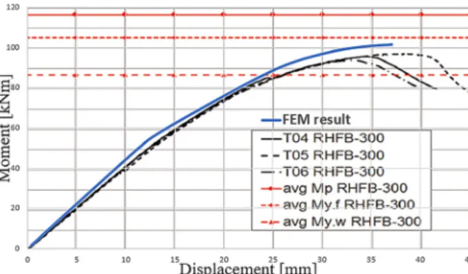 Fig. 5. Left: Effective cross section, right: Improved section by intermediate stiffeners in the ﬂanges