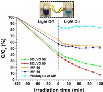 Fig. 7 Photocatalytic degradation rate of MB over the different hybrid membranes under UV irradiation.