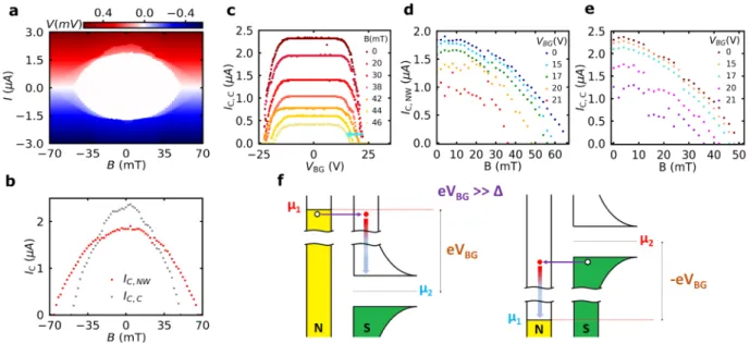 Figure 4. Magnetic ﬁeld dependence and schematic of ballistic hot electron injection. (a) I−V characteristics of the nanowire device as a function of out of plane magnetic ﬁeld