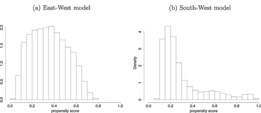 Fig. C1. Histogram of the propensity scores in the causal forest models.