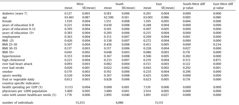 Fig. 1a and the ﬁ rst column of Table 2 show unadjusted (raw) differences in diabetes prevalence across countries and regions, respectively, referring to the population aged at least 50 years as sampled in SHARE
