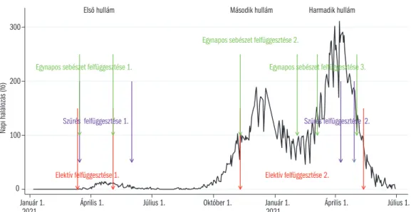 6.4.1. ábra: A koronavírus-járvány három hulláma és néhány egészségpolitikai intézkedés Magyarországon