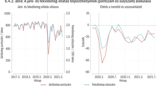 A 6.4.3. ábra mutatja az egészségügyi rendszer másik fontos komponense,  a gyógyszerfogyasztás alakulását négy fő gyógyszerkategória  (vérnyomás-csökkentők, a cukorbetegség kezelésére szolgáló antidiabetikumok  [inzuli-nok és szájon át szedhető gyógyszerek