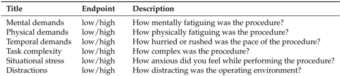 Table 2. SURG-TLX mental workload self-rating questionnaire [87].
