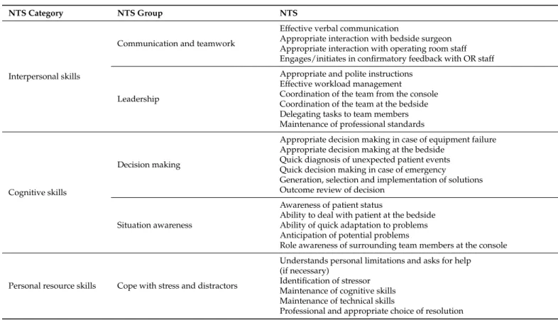 Table 4. Interpersonal and Cognitive Assessment for Robotic Surgery (ICARS) expert rating metrics [22].
