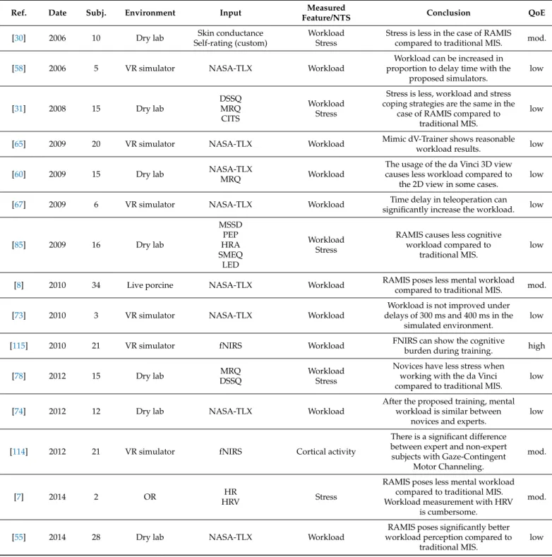 Table 5. Non-technical skill and mental workload assessment in surgical robotics. Used abbreviations: RAMIS: Robot- Robot-Assisted Minimally Invasive Surgery, OR: Operating Room, VR: Virtual Reality, EEG: electroencephalogram, NASA-TLX: