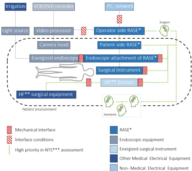 Figure 3. A Robot-Assisted Minimally Invasive Surgical system architecture and typical layout diagram with the most important sensor components in the case of non-technical skill assessment and mental load evaluation based on the International Electrotechn
