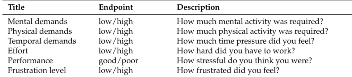 Table 1. NASA-TLX mental workload self-rating questionnaire [18].