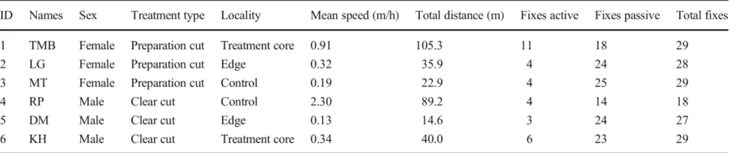 Table 2 Movement characteristics of the radio-tagged individuals of C. coriaceus in the Pilis Mountains, Hungary