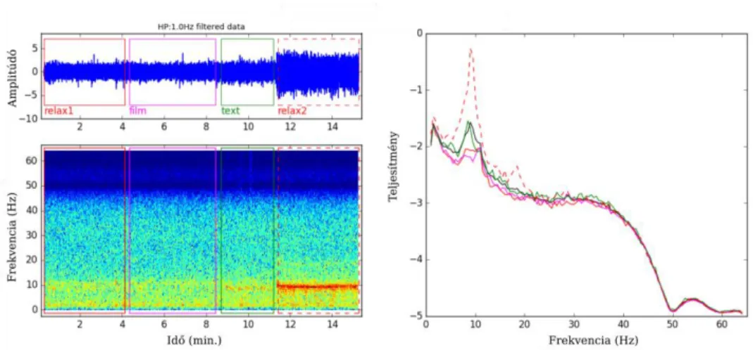 1. ábra Egy feladatsor alatt rögzített EEG aktivitás (bal fent), az egyes feladatok alatti EEG Fourier spektrumai  (jobb oldal) és a Fourier spektrum időbeli változása (bal lent)