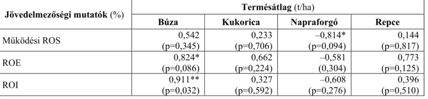 7. táblázat: Az egyes jövedelmezőségi mutatók és termésátlagok közötti kapcsolatok  vizsgálata (Hajdú-Bihar megyei átlagadatok alapján) (n=69) 