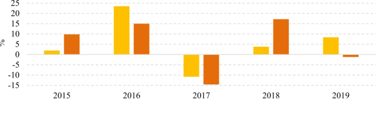 1. ábra: A gabonafélék és ipari növények termelői árindexe (előző év=100%)  Forrás: KSH, 2020b 