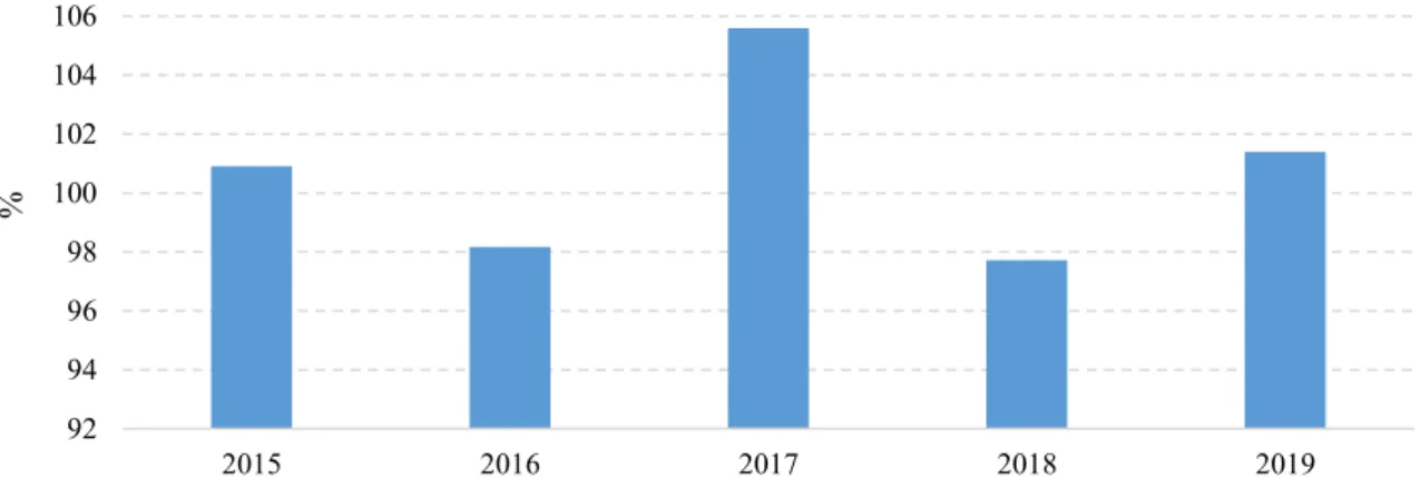 3. ábra: Az agrárolló alakulása (előző év=100%)  Forrás: KSH, 2020b 