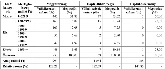 1. táblázat: A vállalkozások méretének alakulása mérlegfőösszeg alapján  (2015-2019 időszak átlagában)  KKV   kategó-ria  Mérlegfő-összeg  (millió Ft) 