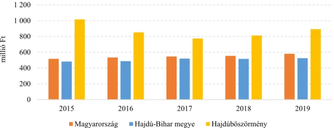 6. ábra: Értékesítés nettó árbevételének alakulása 2015-2019 között  Forrás: EMIS adatok alapján saját számítás, 2020 