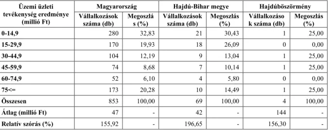 3. táblázat: A vállalkozások jövedelmének alakulása az üzemi üzleti tevékenység  eredménye alapján (2015-2019 időszak átlagában) 