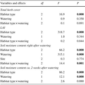Table 1    Linear mixed-effects and linear model results of the effects  of habitat type, watering on the total cover of the herb layer, soil  moisture content before and 5 h after watering, and leaf area index  (LAI)