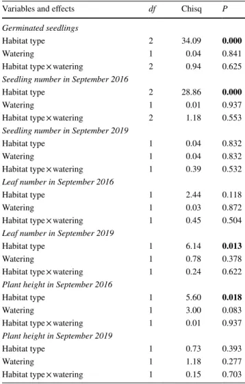 Table 2    Results of generalised linear mixed-effects model and linear  mixed-effects models of habitat type and watering treatment on  ger-minated seedling number, leaf number, and plant height