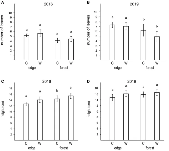 Fig. 4    The number of leaves in September 2016 (a), the number of leaves in September 2019 (b), the height of the seedlings in September 2016  (c), and the height of the seedlings in September 2019 (d) in the forest edge and forest interior habitats