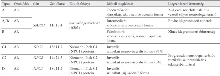 1. táblázat A Niemann−Pick-betegség típusai