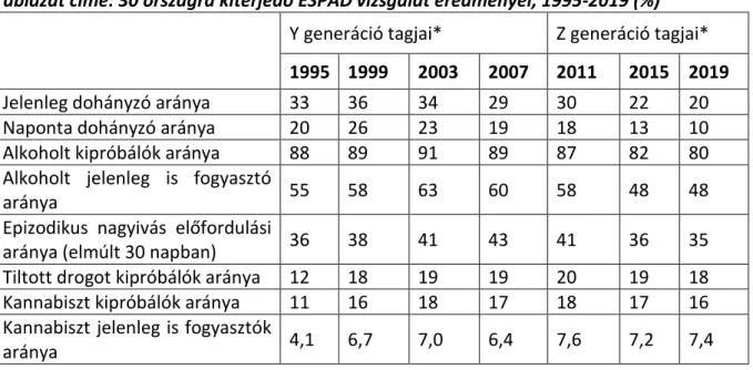 Táblázat címe: 30 országra kiterjedő ESPAD vizsgálat eredményei, 1995-2019 (%)  Y generáció tagjai*  Z generáció tagjai* 