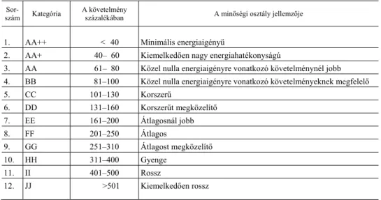 1. táblázat  A magyar rendszerű energetikai tanúsítás besorolási kategóriái 