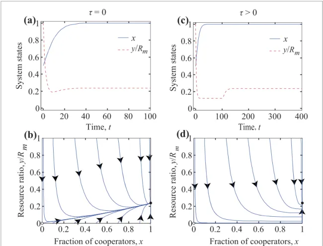 Figure A1. Coevolutionary dynamics for r &lt; Nbm Rm and pβ &gt; g. Top panels show the time evolution of the fraction of cooperators and the resource ratio