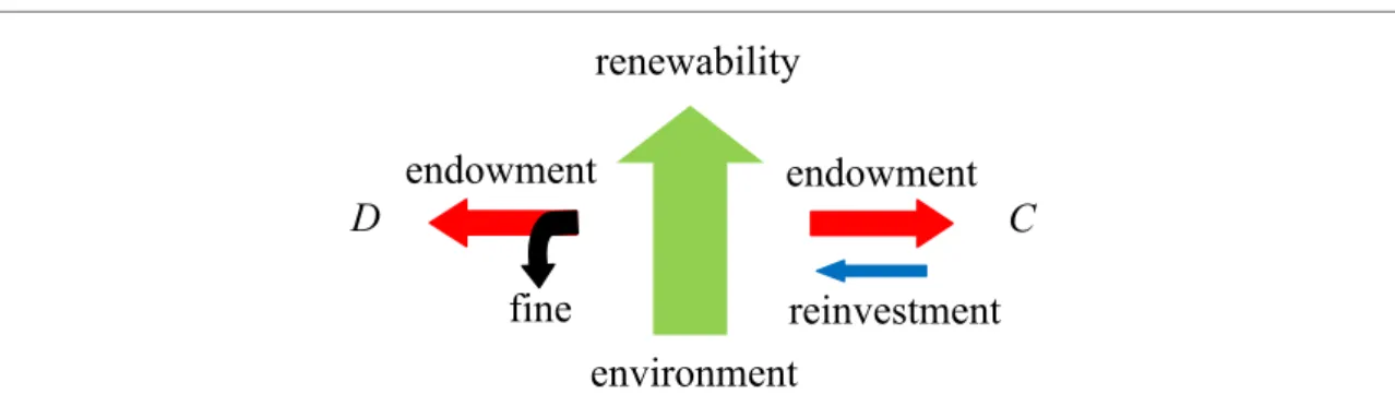 Figure 1. Blueprint of coevolutionary dynamics of strategies and environment. The latter’s state would change via a logistic growth of intrinsic dynamics, but both defectors and cooperators utilize resources