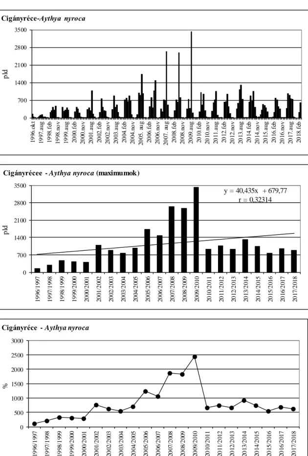 33. ábra: A cigányréce havi dinamikája, éves maximumának trendje és éves maximum- maximum-indexe Magyarországon, 1996-2017 